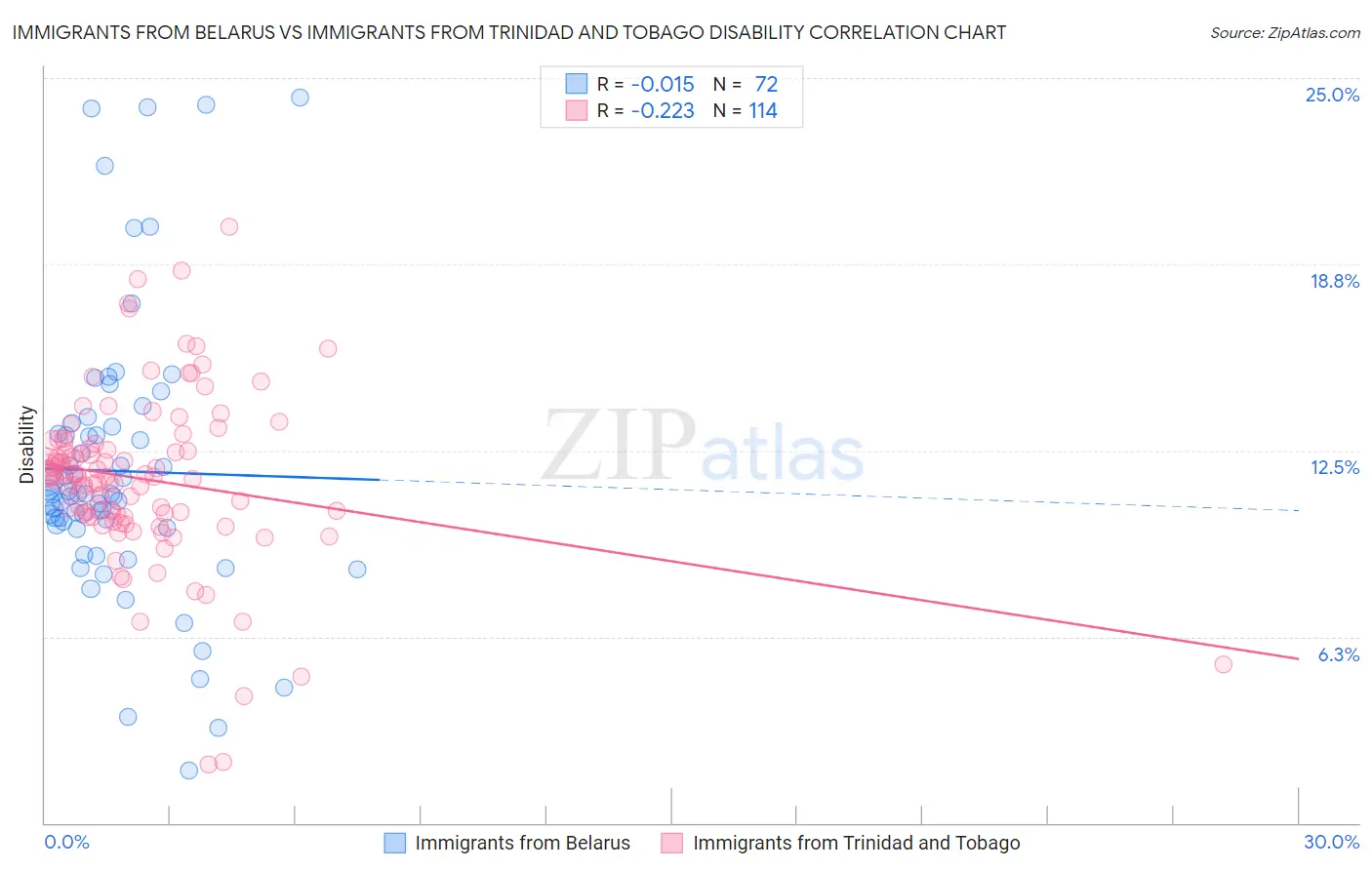 Immigrants from Belarus vs Immigrants from Trinidad and Tobago Disability
