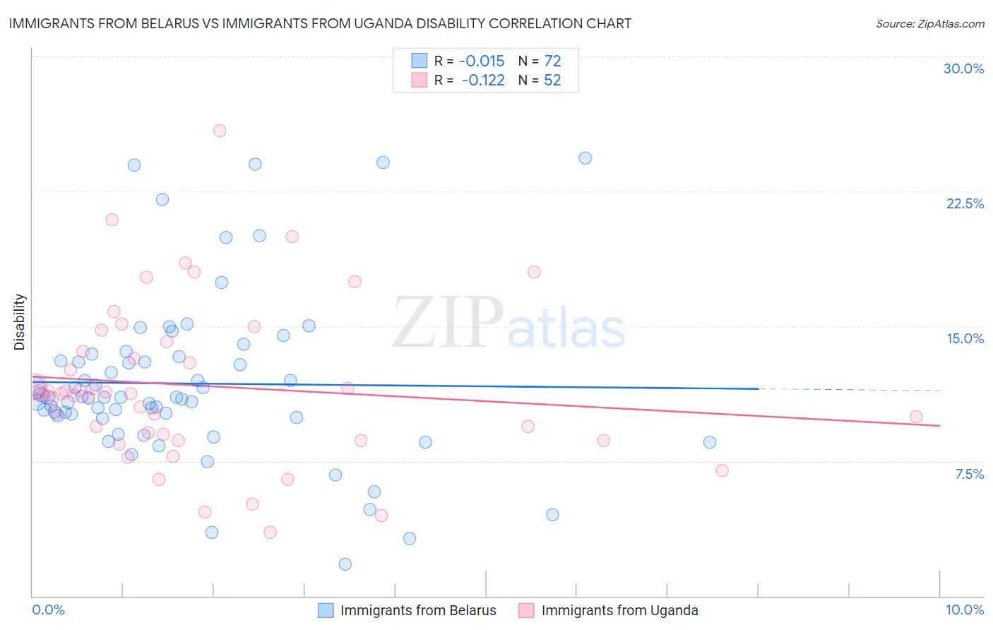 Immigrants from Belarus vs Immigrants from Uganda Disability