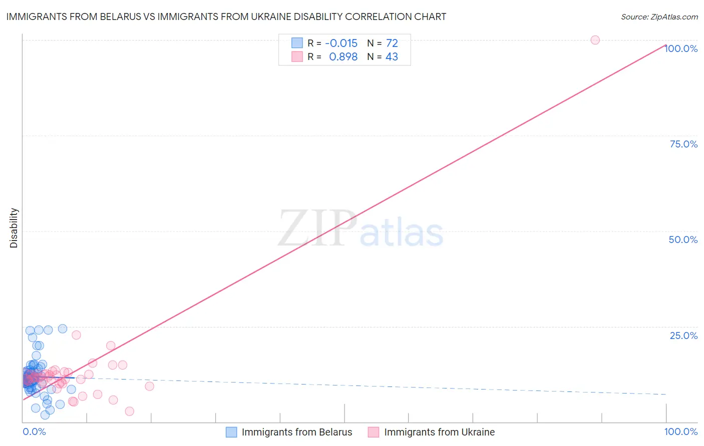 Immigrants from Belarus vs Immigrants from Ukraine Disability