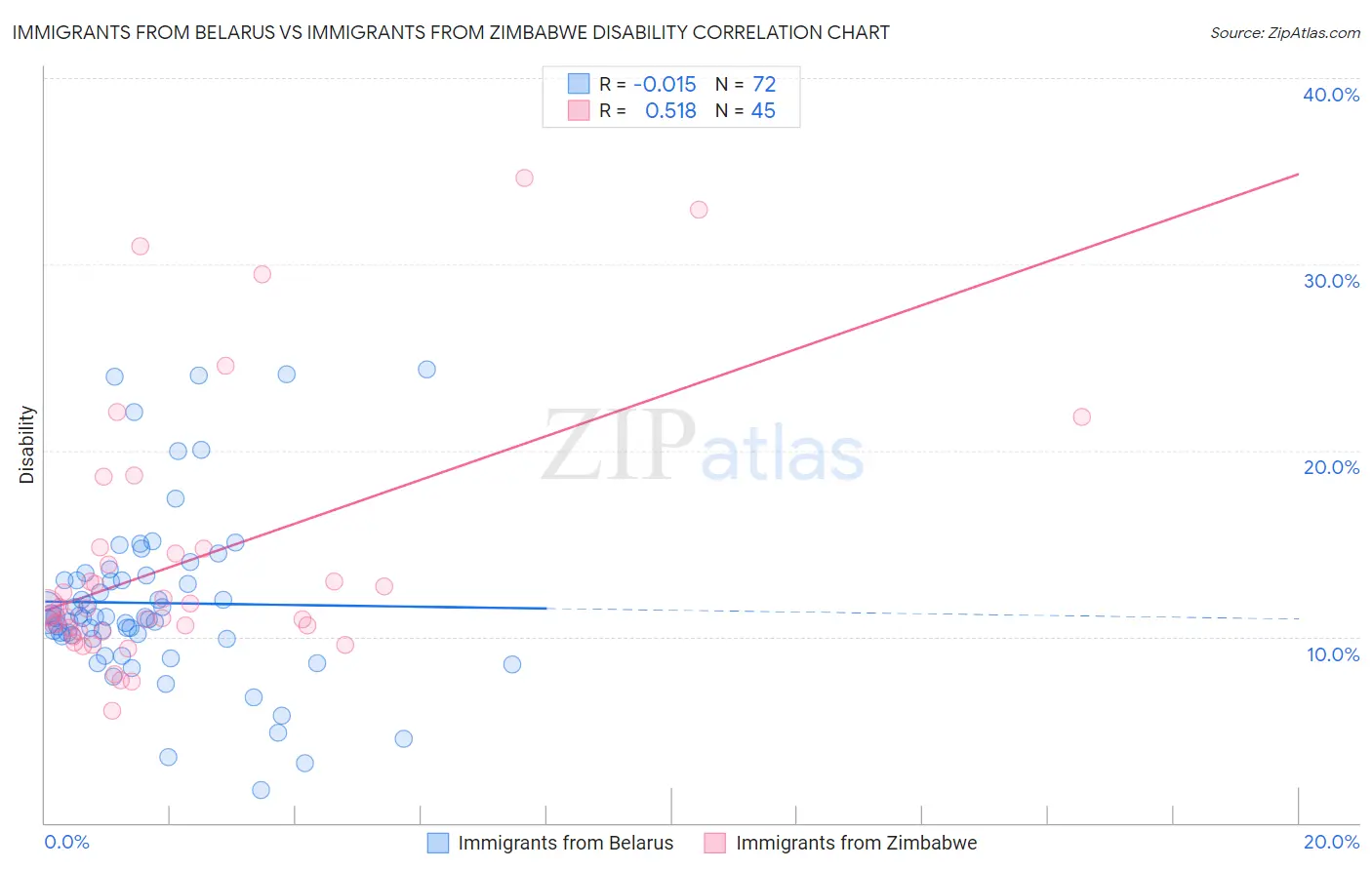 Immigrants from Belarus vs Immigrants from Zimbabwe Disability