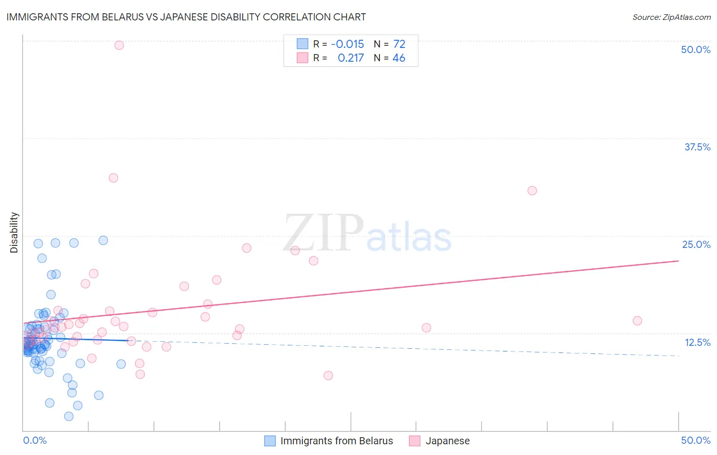 Immigrants from Belarus vs Japanese Disability
