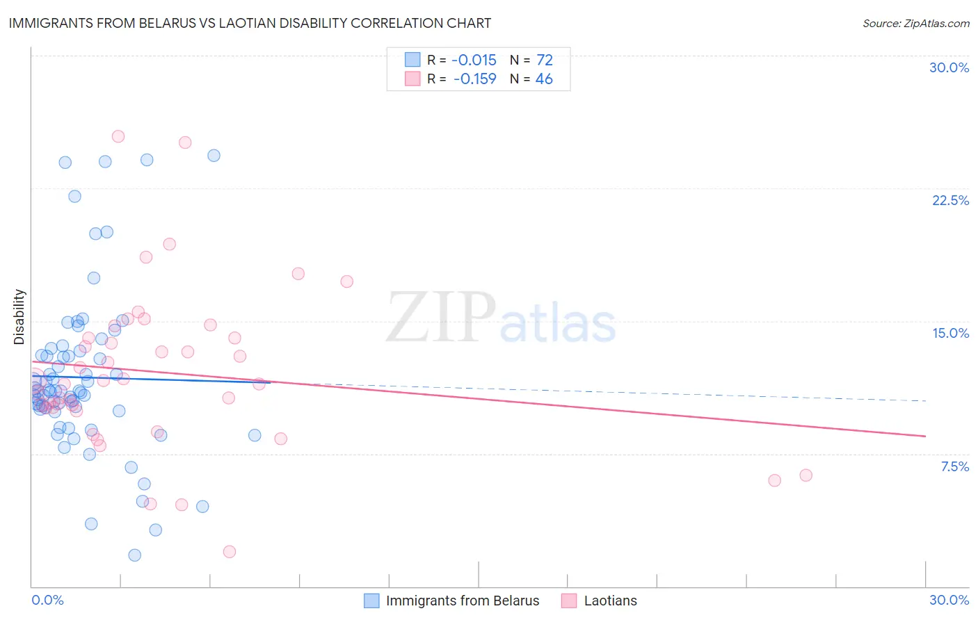 Immigrants from Belarus vs Laotian Disability