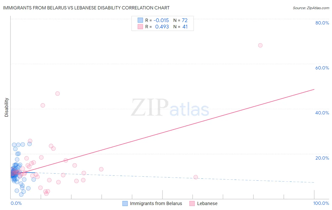 Immigrants from Belarus vs Lebanese Disability