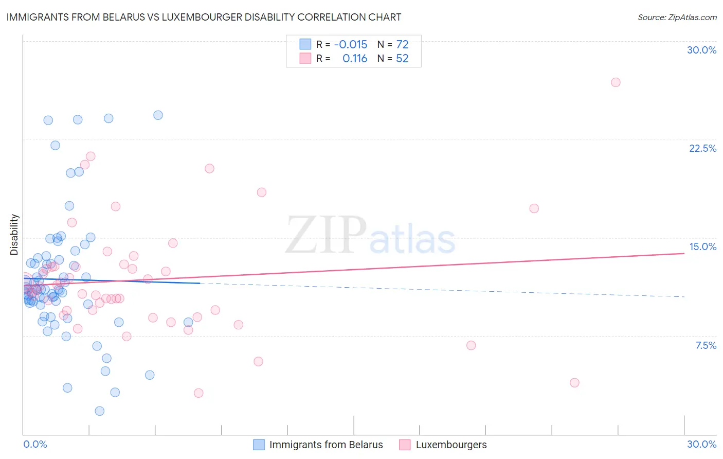 Immigrants from Belarus vs Luxembourger Disability