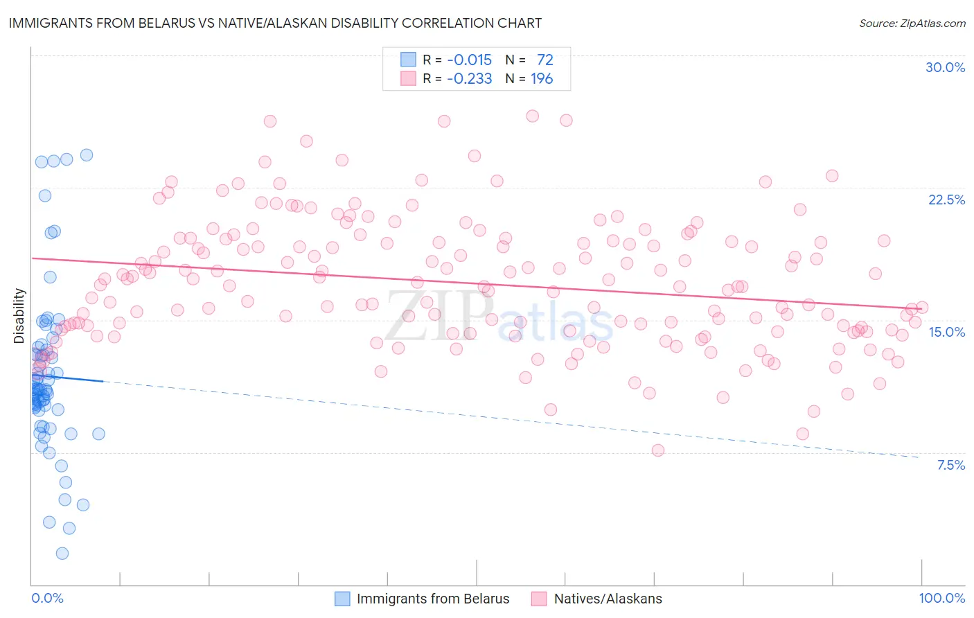 Immigrants from Belarus vs Native/Alaskan Disability