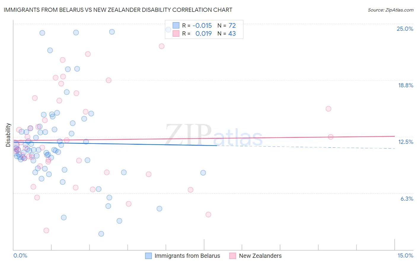Immigrants from Belarus vs New Zealander Disability