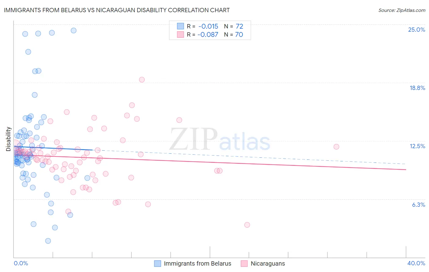 Immigrants from Belarus vs Nicaraguan Disability