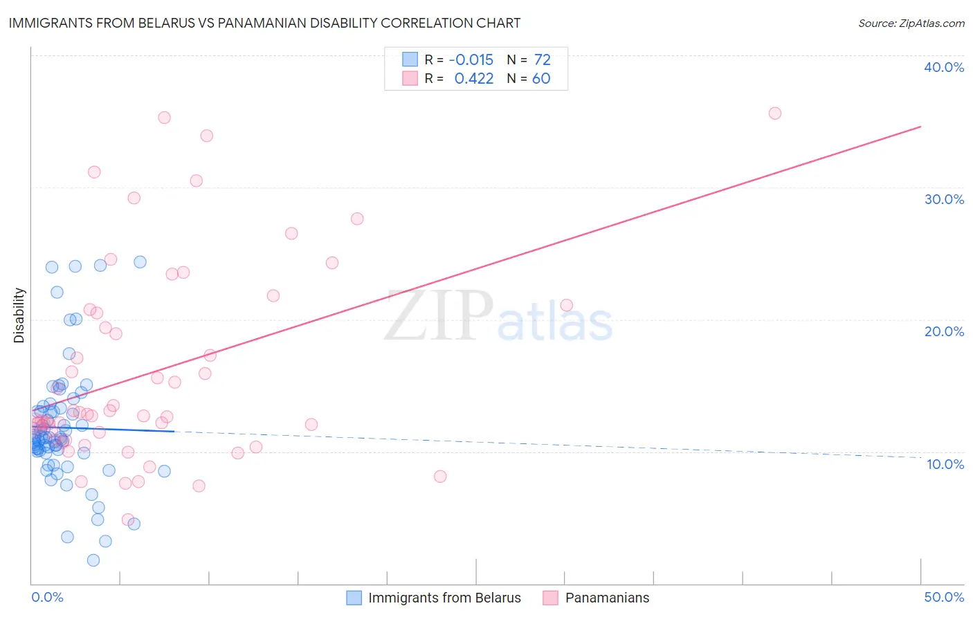 Immigrants from Belarus vs Panamanian Disability