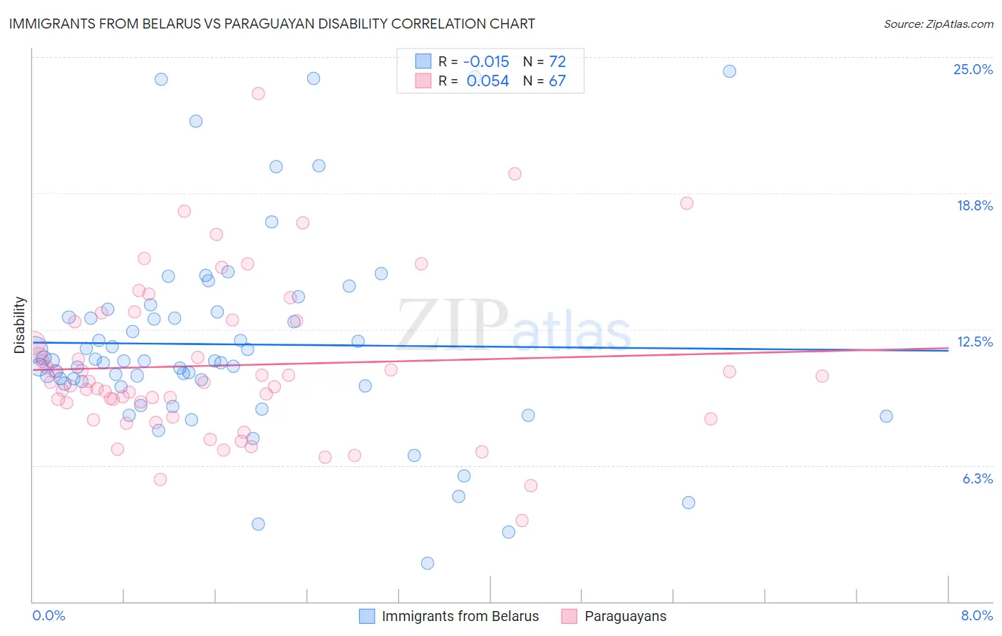 Immigrants from Belarus vs Paraguayan Disability