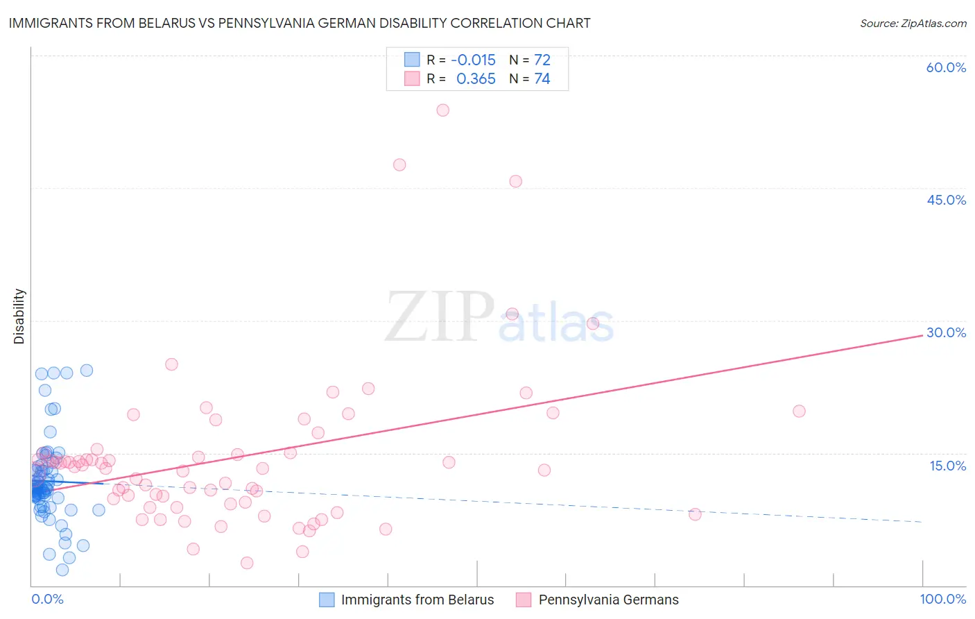 Immigrants from Belarus vs Pennsylvania German Disability