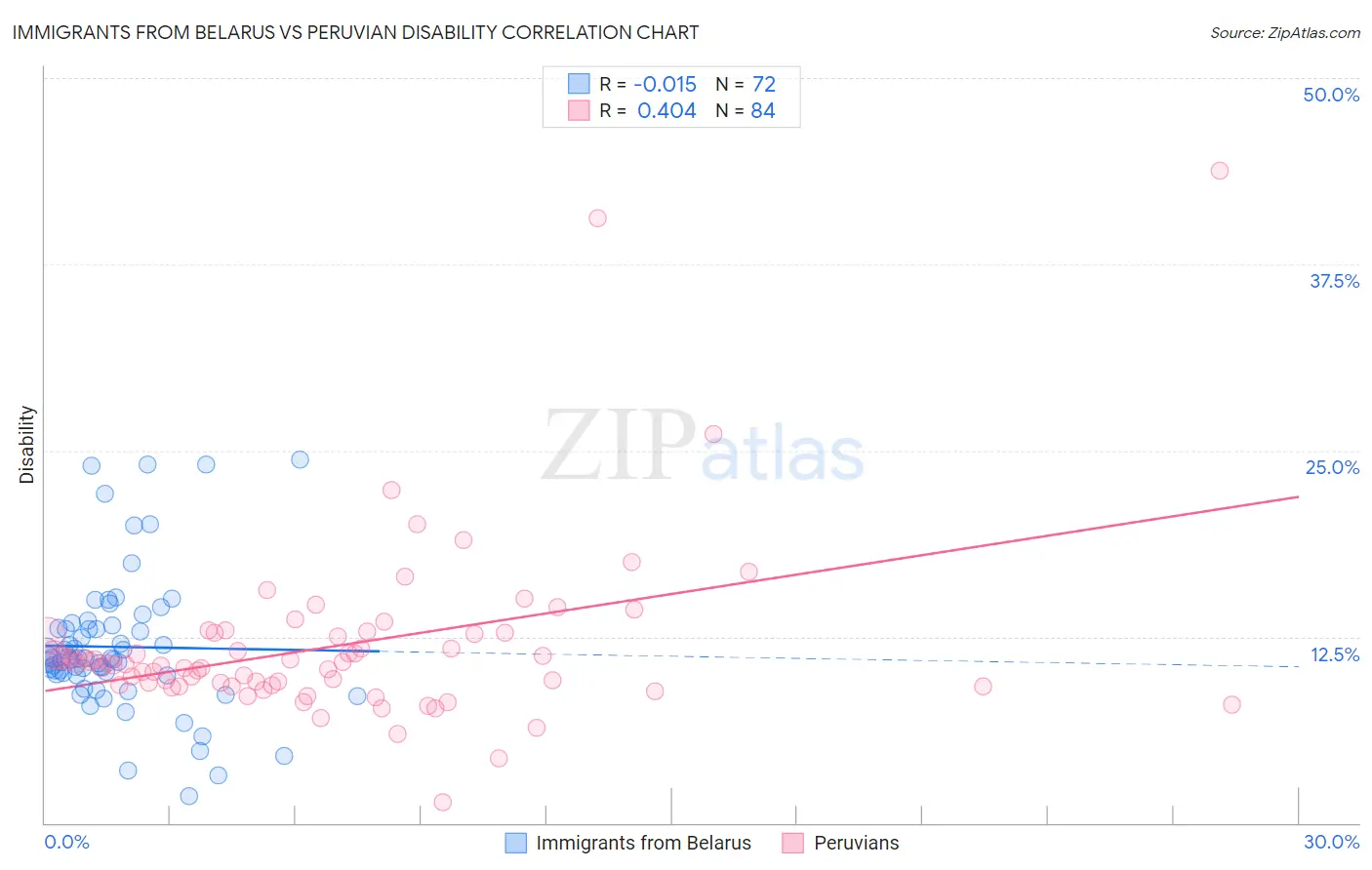 Immigrants from Belarus vs Peruvian Disability