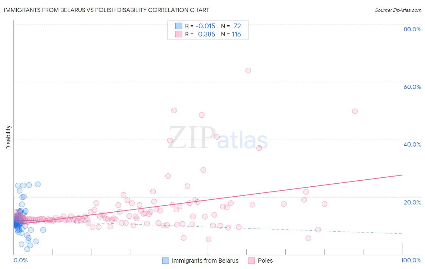 Immigrants from Belarus vs Polish Disability