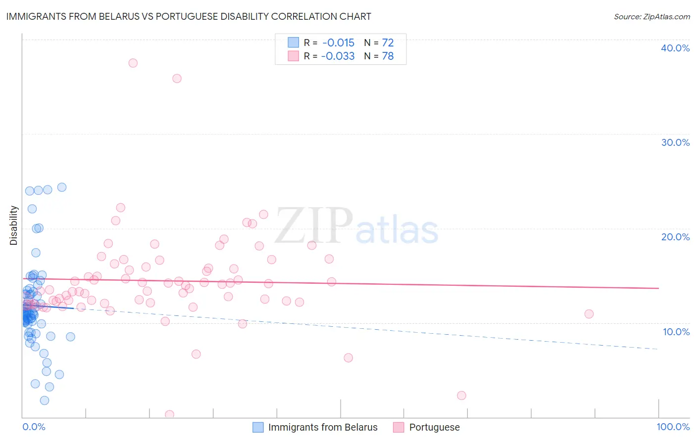 Immigrants from Belarus vs Portuguese Disability