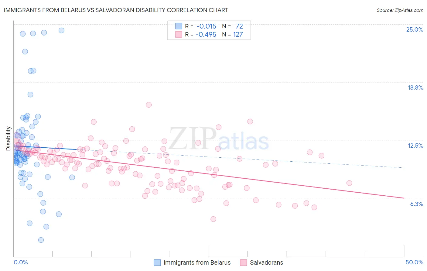 Immigrants from Belarus vs Salvadoran Disability