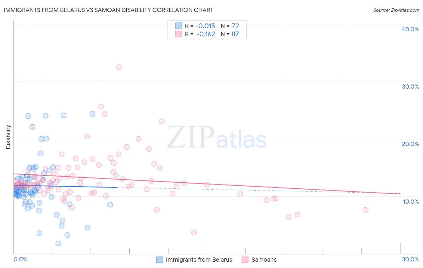 Immigrants from Belarus vs Samoan Disability