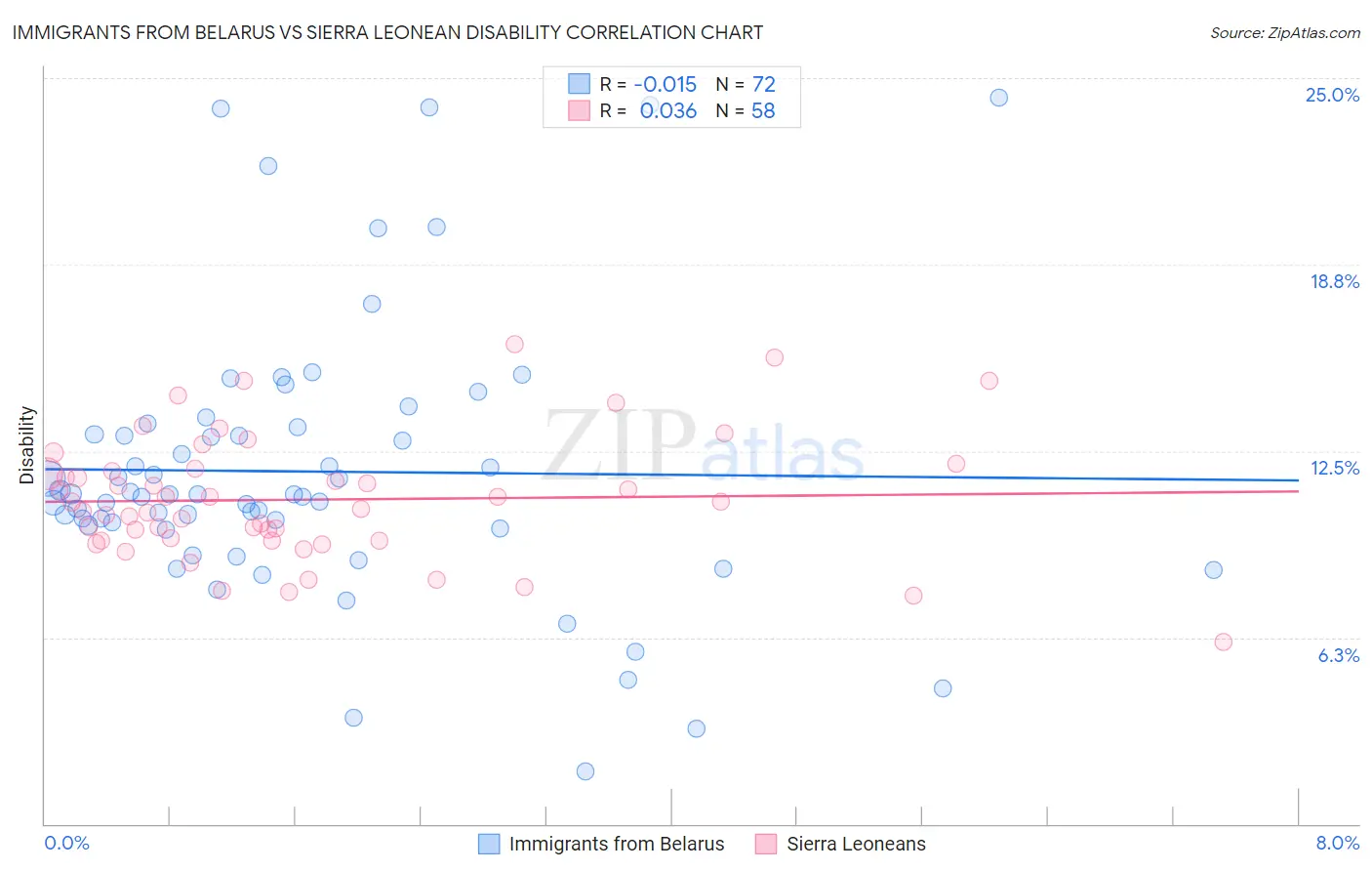 Immigrants from Belarus vs Sierra Leonean Disability