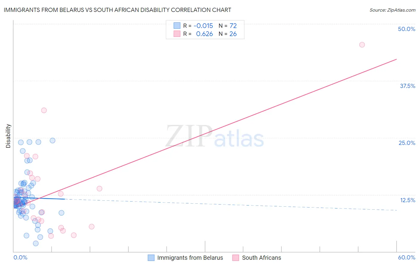 Immigrants from Belarus vs South African Disability