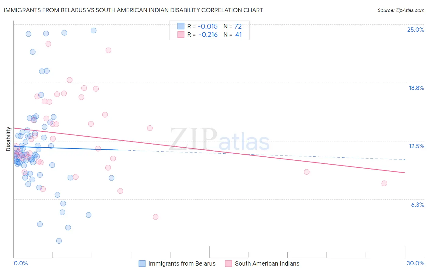 Immigrants from Belarus vs South American Indian Disability