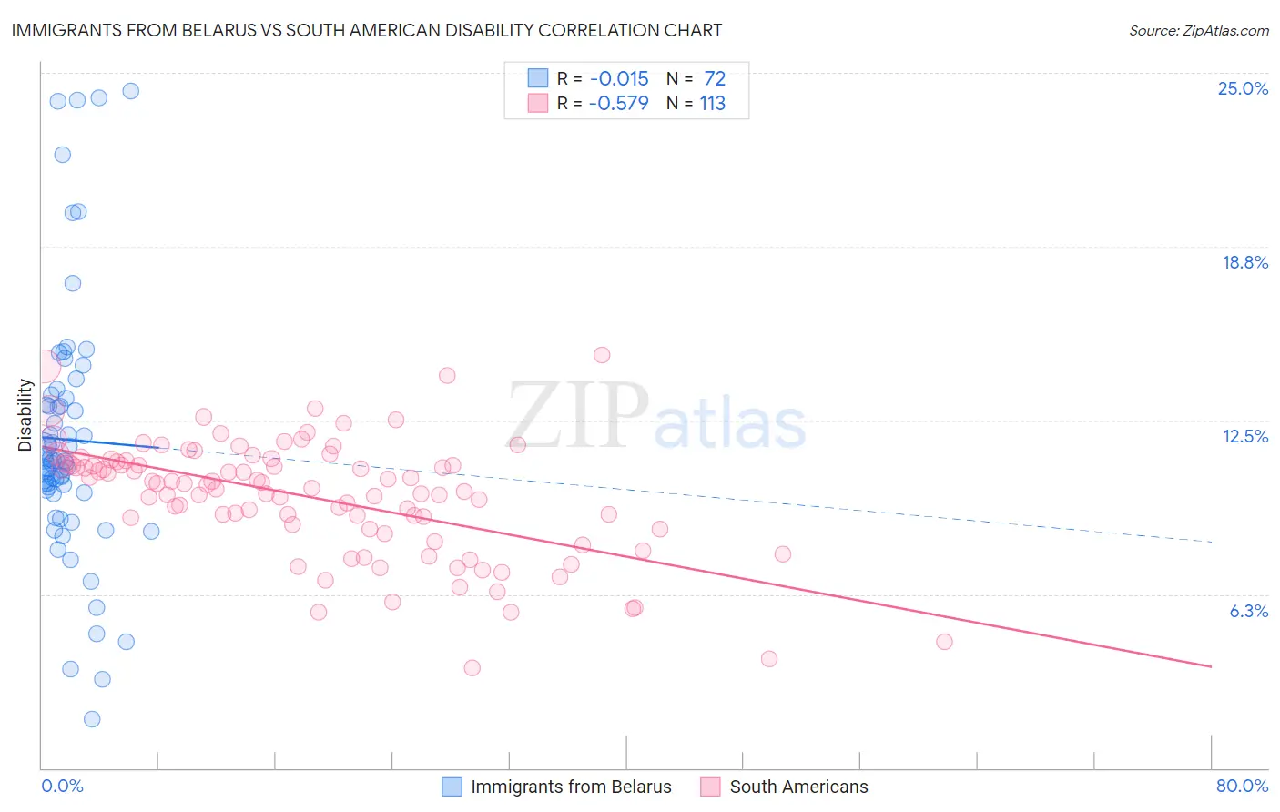 Immigrants from Belarus vs South American Disability