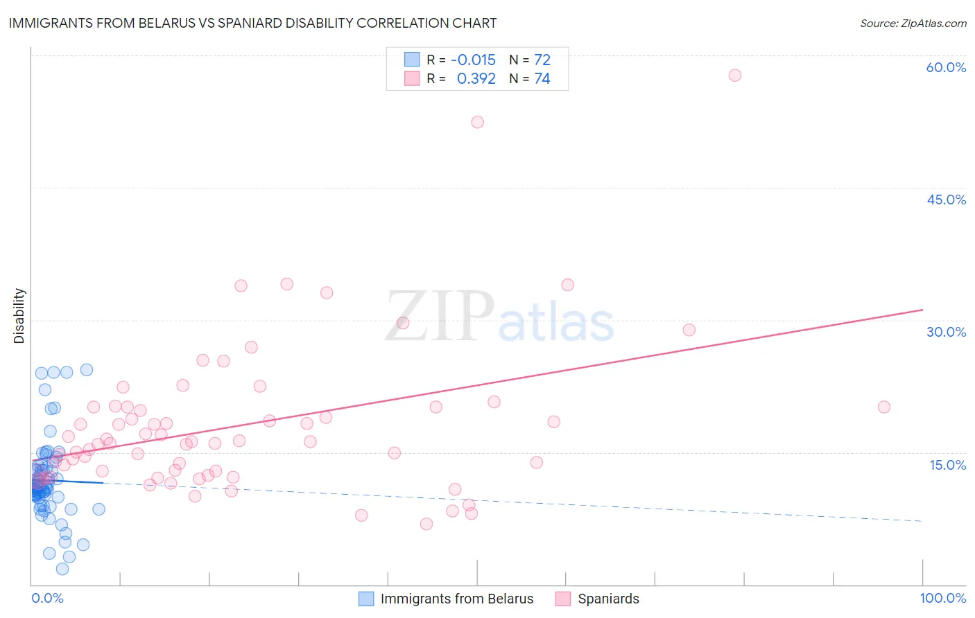 Immigrants from Belarus vs Spaniard Disability