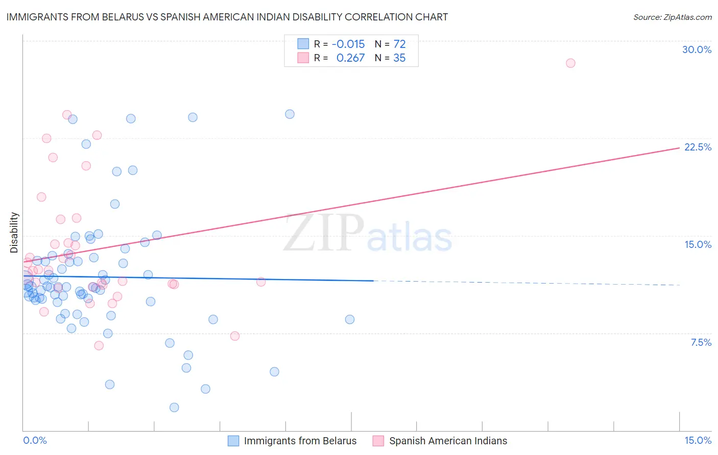 Immigrants from Belarus vs Spanish American Indian Disability