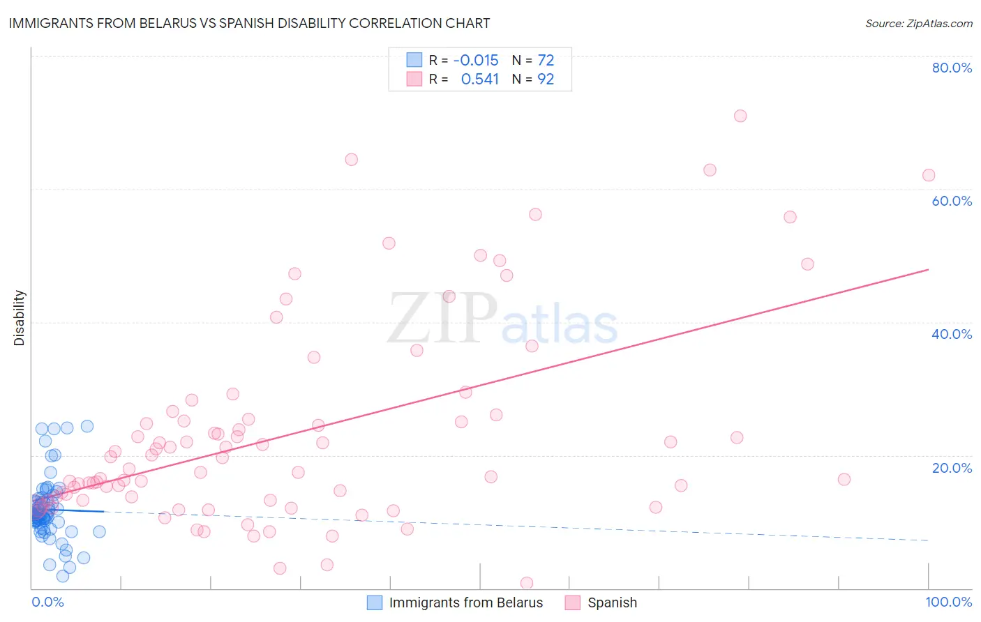 Immigrants from Belarus vs Spanish Disability