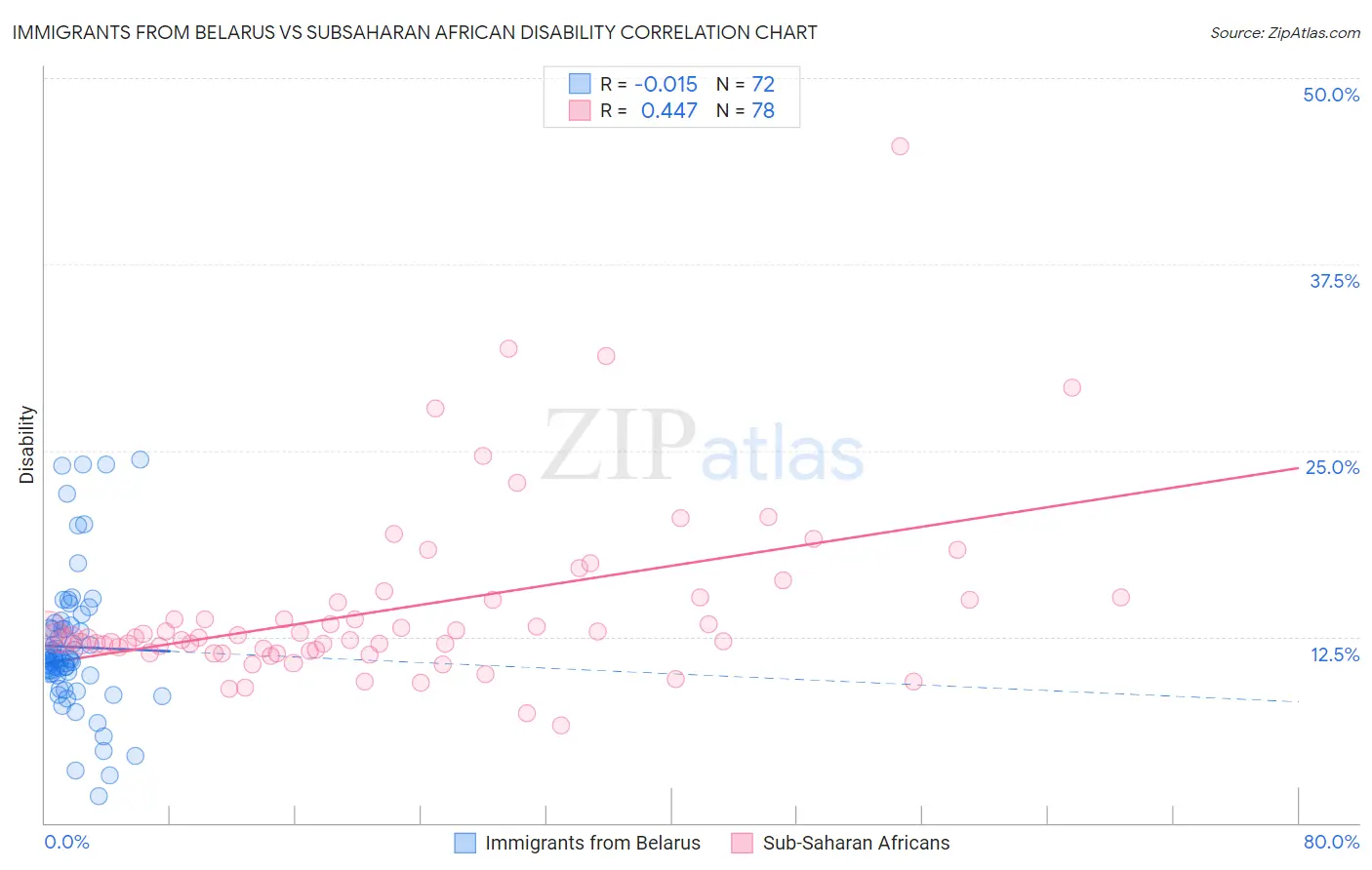 Immigrants from Belarus vs Subsaharan African Disability