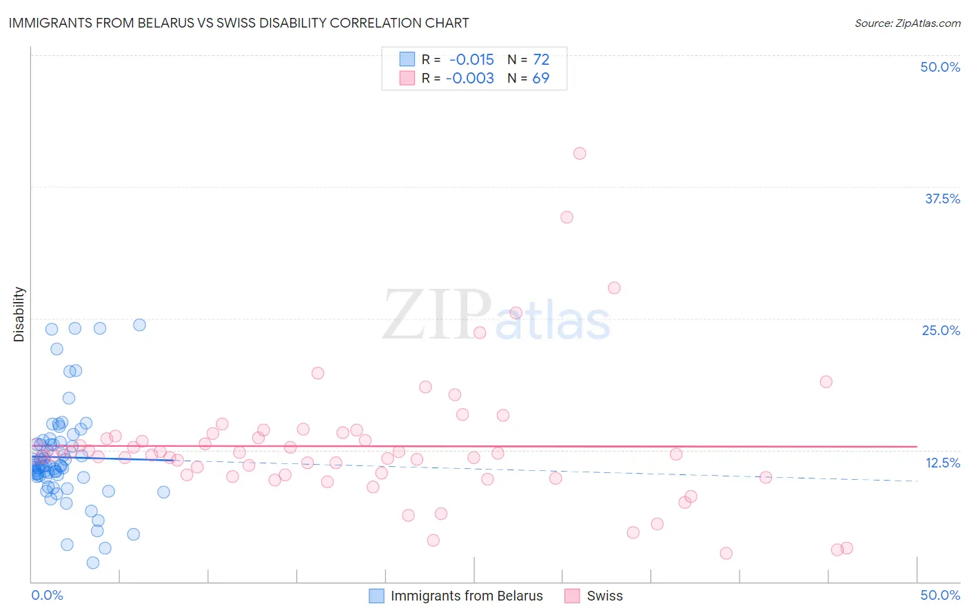 Immigrants from Belarus vs Swiss Disability