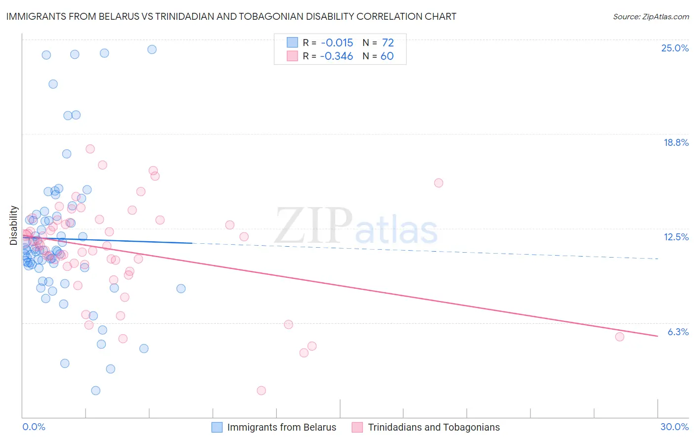 Immigrants from Belarus vs Trinidadian and Tobagonian Disability