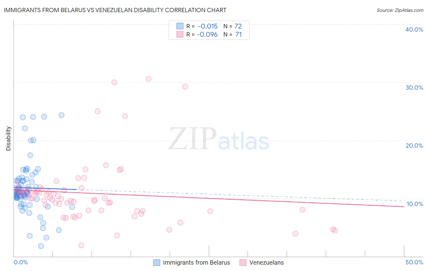 Immigrants from Belarus vs Venezuelan Disability