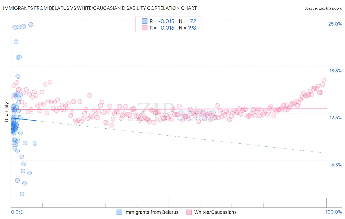 Immigrants from Belarus vs White/Caucasian Disability