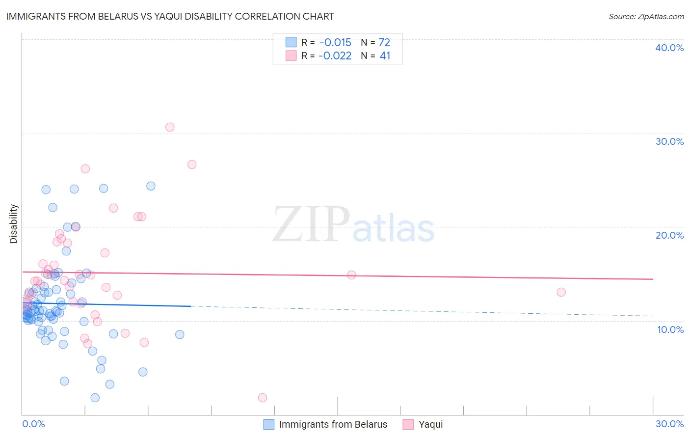 Immigrants from Belarus vs Yaqui Disability