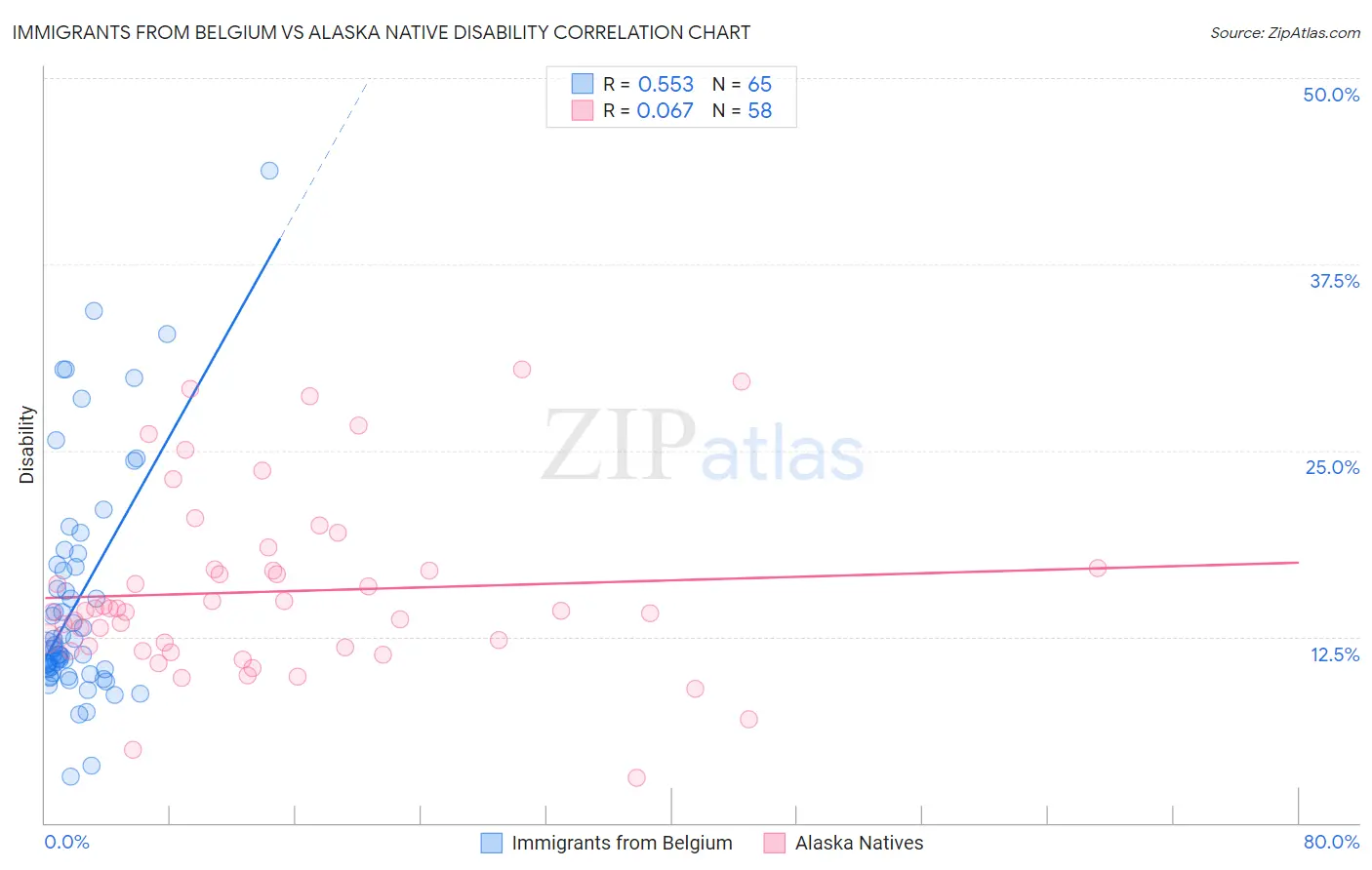 Immigrants from Belgium vs Alaska Native Disability