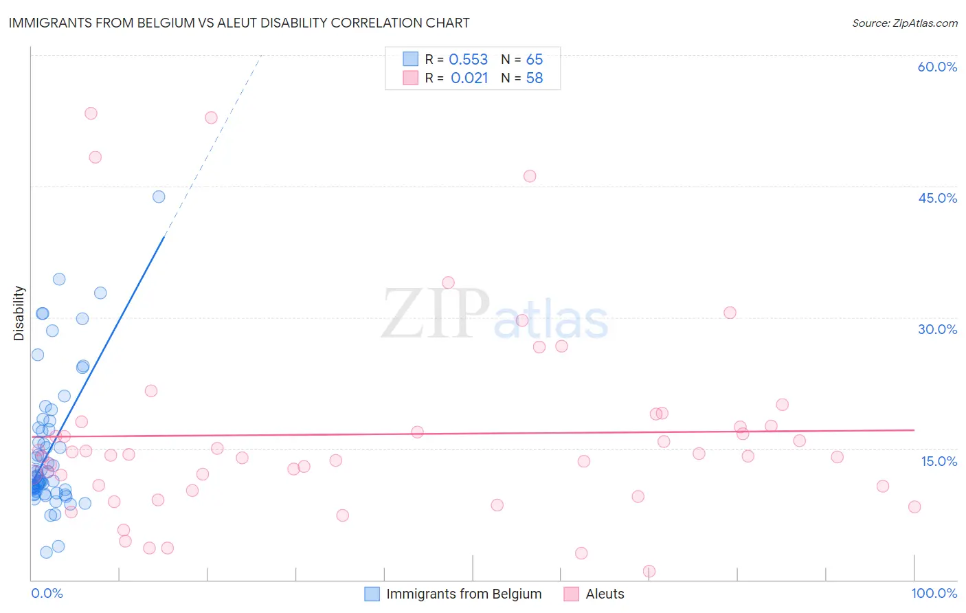 Immigrants from Belgium vs Aleut Disability