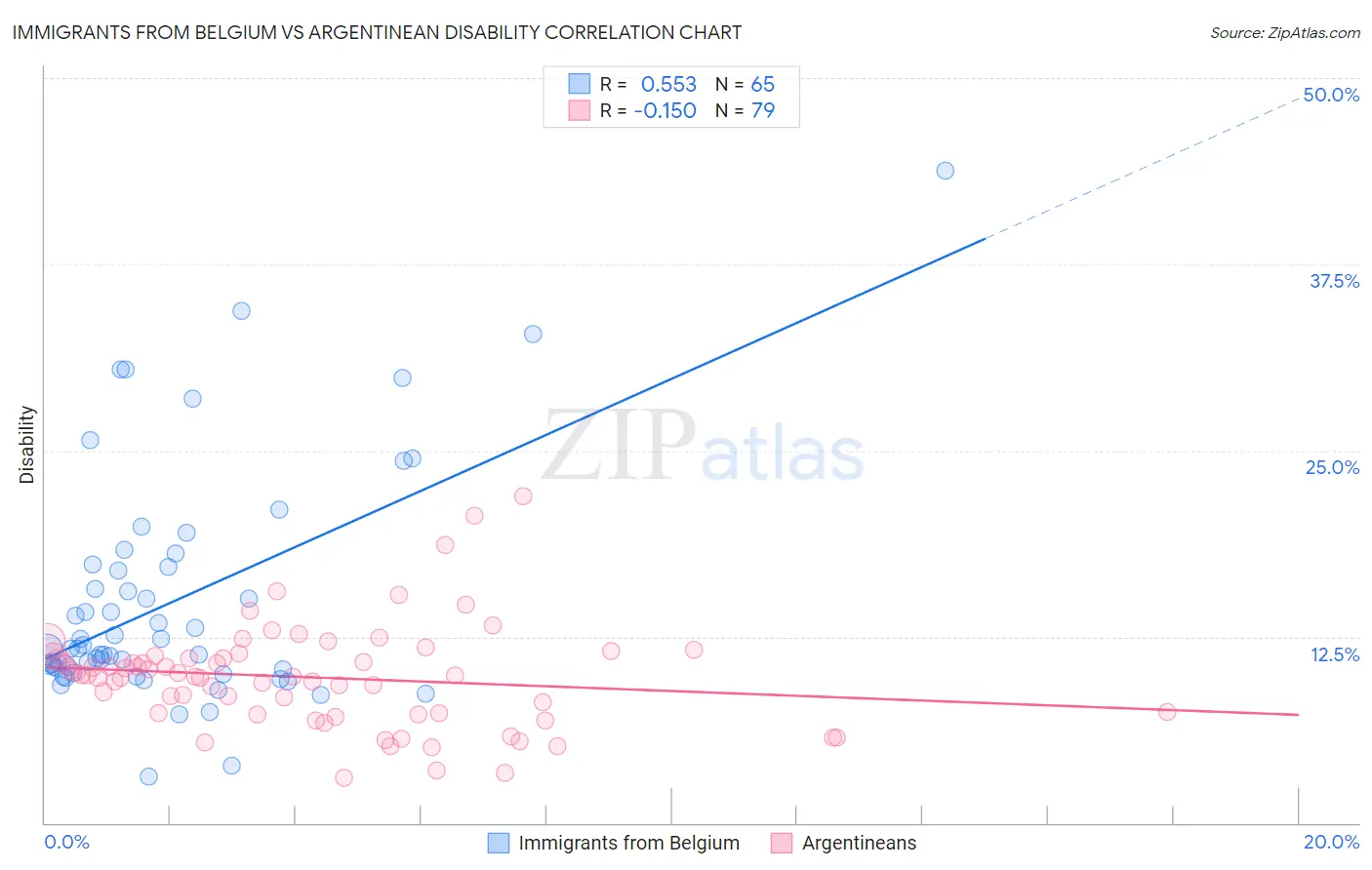 Immigrants from Belgium vs Argentinean Disability