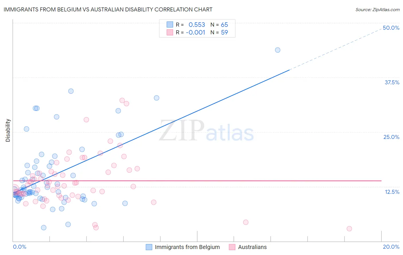 Immigrants from Belgium vs Australian Disability