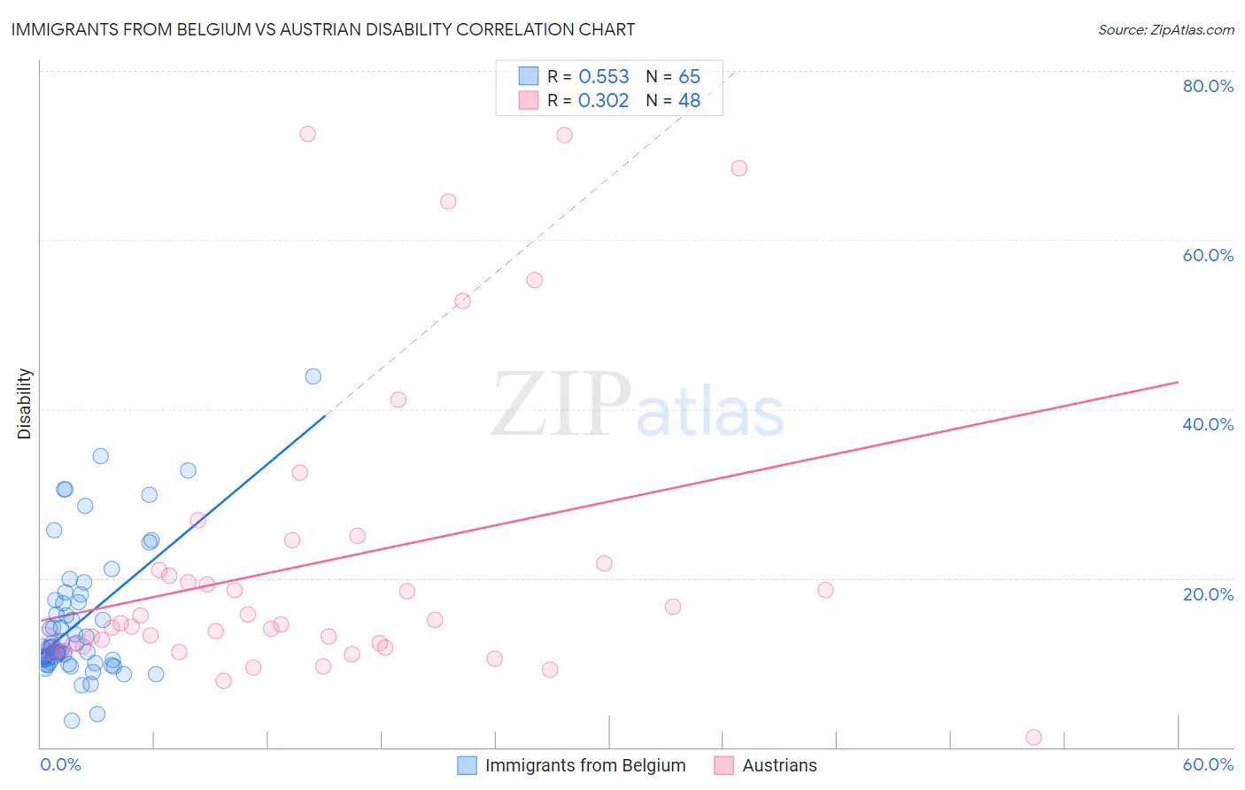 Immigrants from Belgium vs Austrian Disability