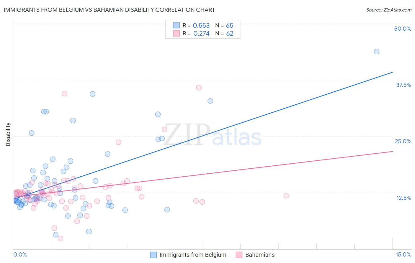 Immigrants from Belgium vs Bahamian Disability