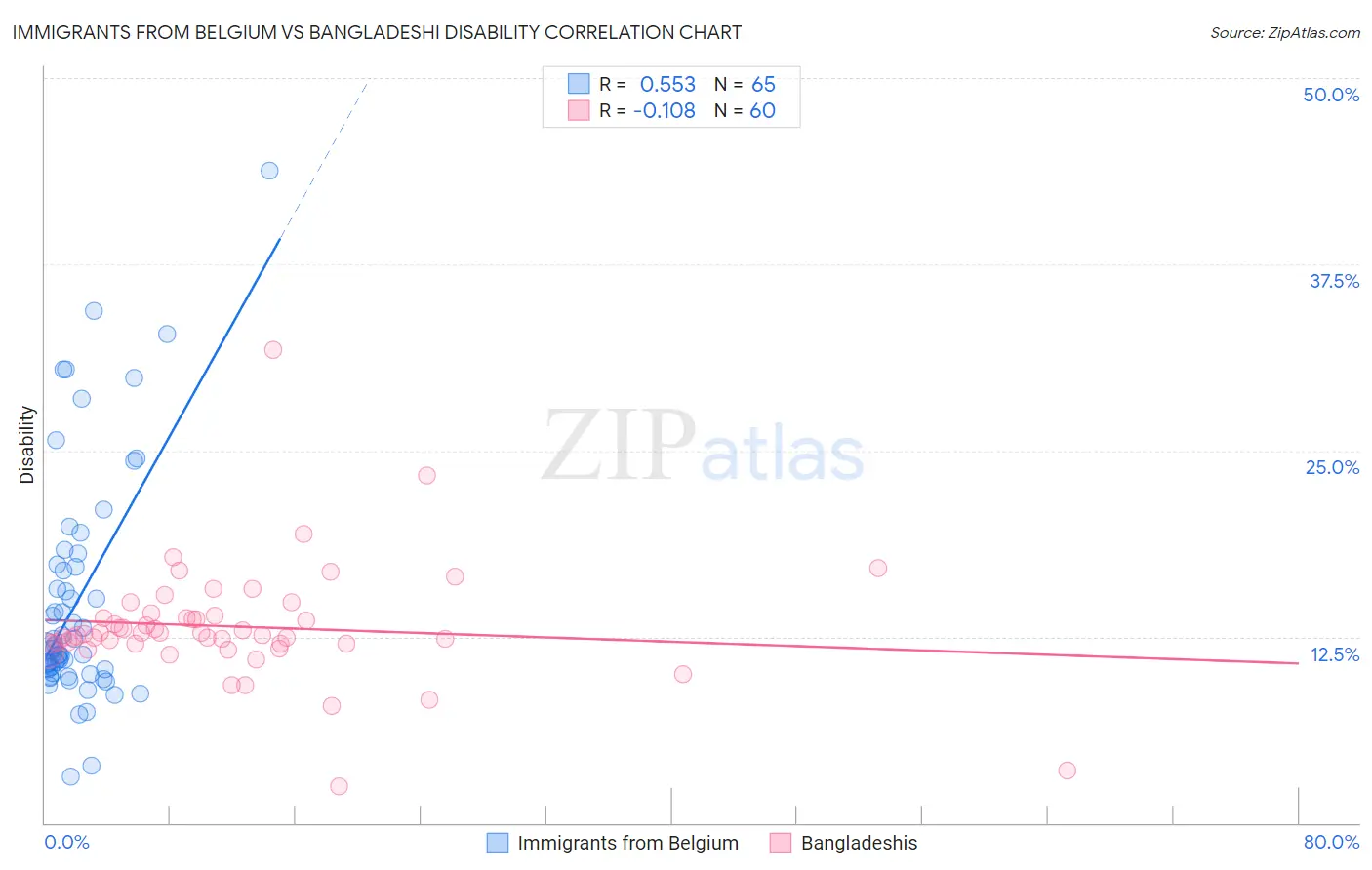 Immigrants from Belgium vs Bangladeshi Disability