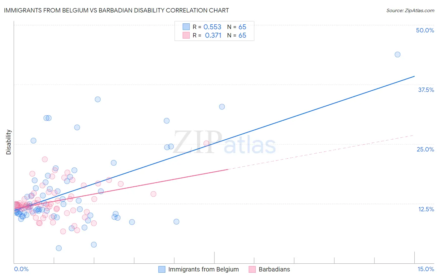 Immigrants from Belgium vs Barbadian Disability