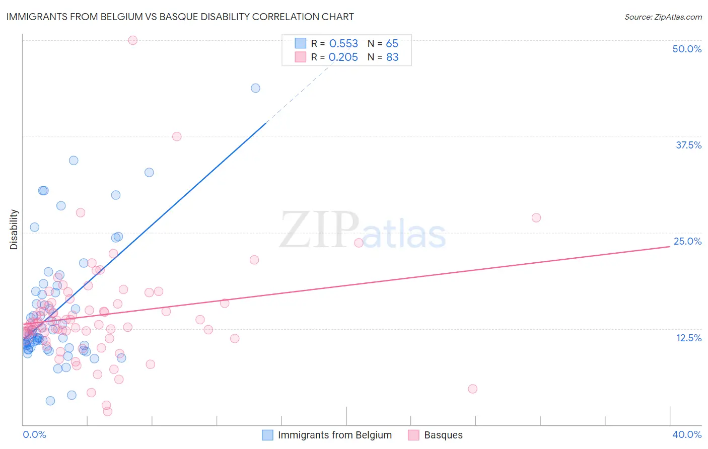 Immigrants from Belgium vs Basque Disability