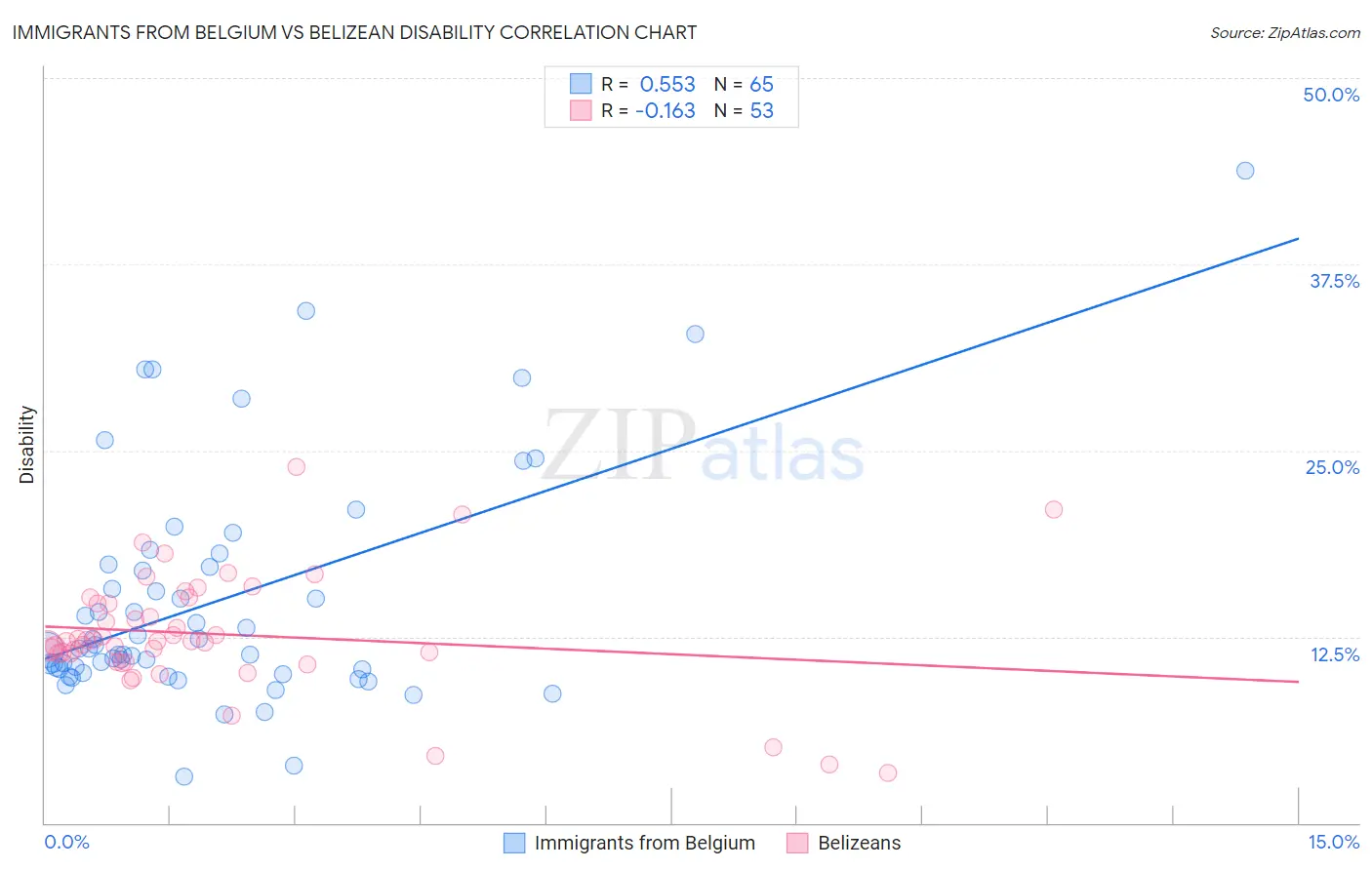 Immigrants from Belgium vs Belizean Disability