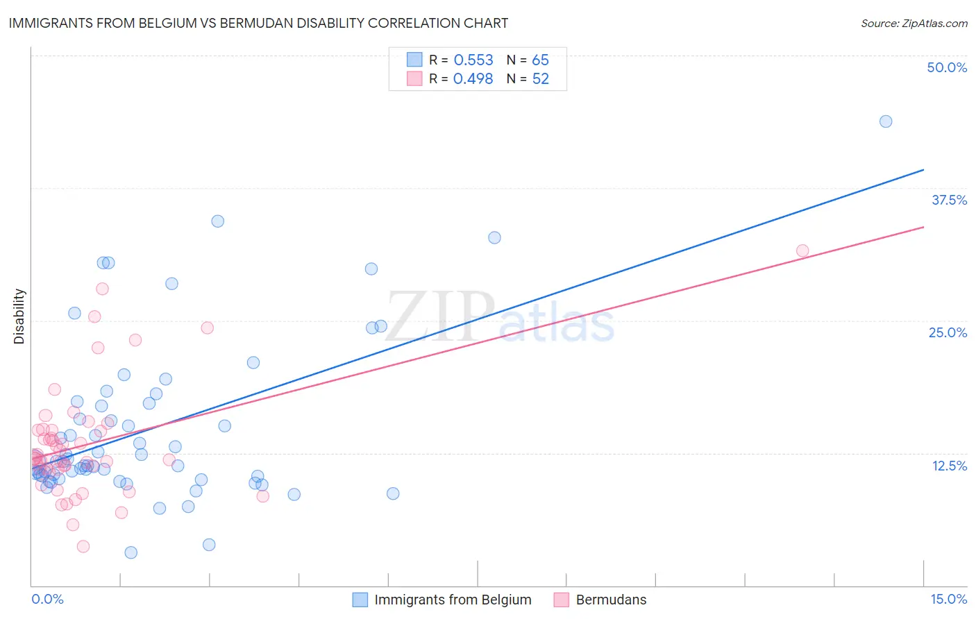Immigrants from Belgium vs Bermudan Disability