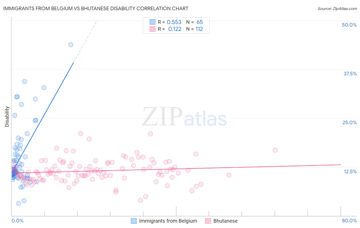 Immigrants from Belgium vs Bhutanese Disability