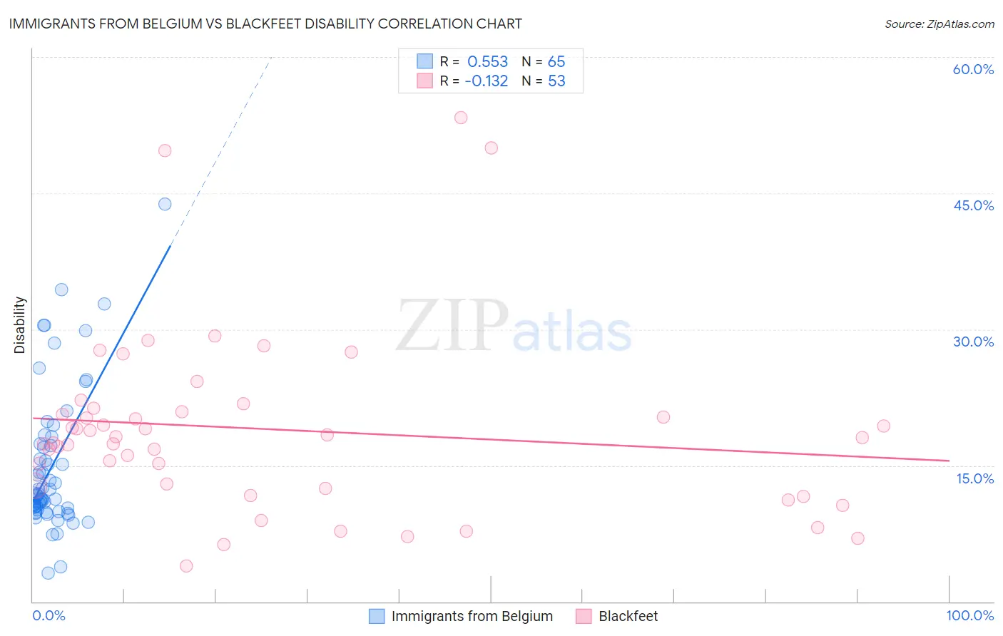Immigrants from Belgium vs Blackfeet Disability