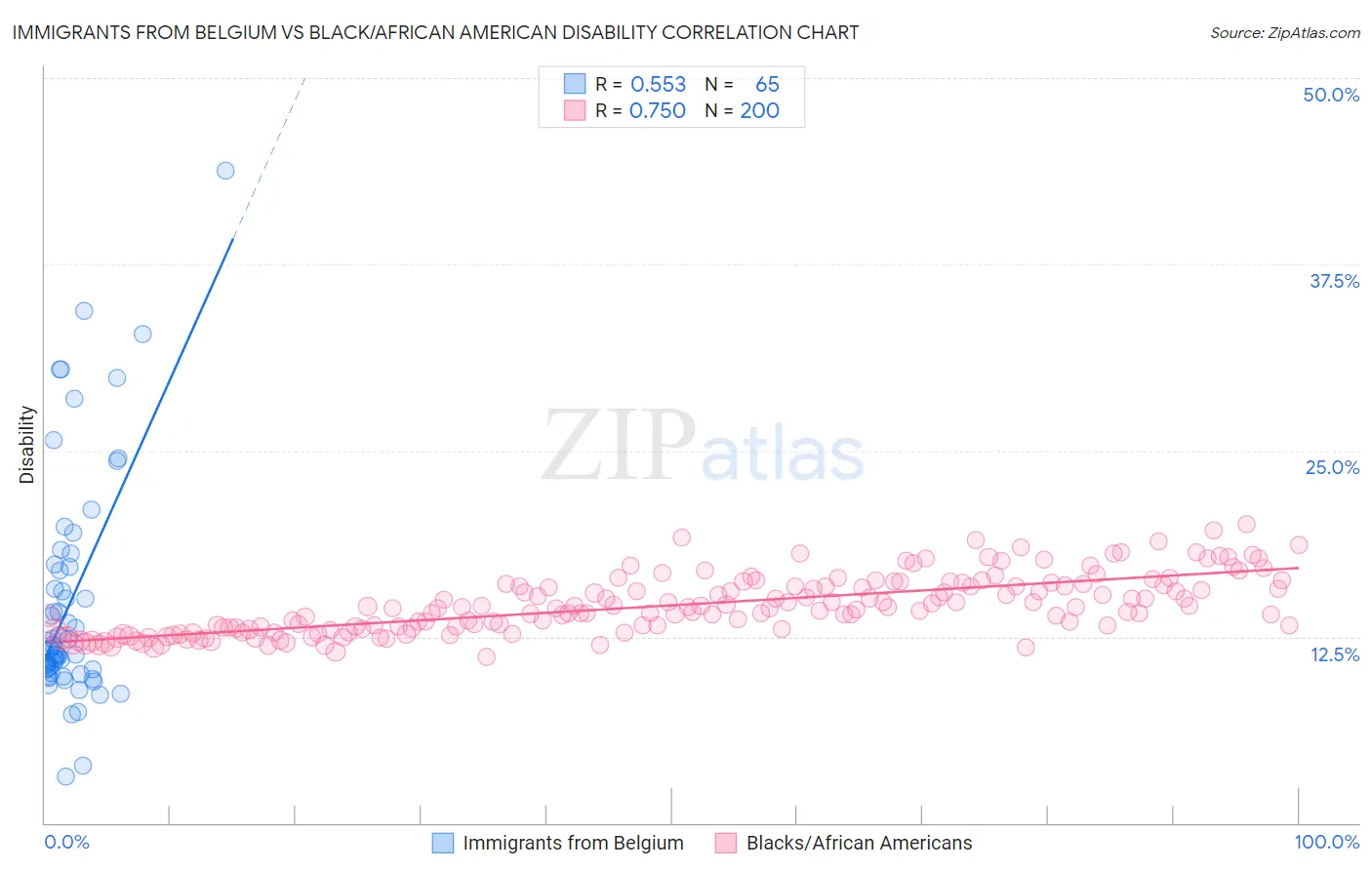 Immigrants from Belgium vs Black/African American Disability