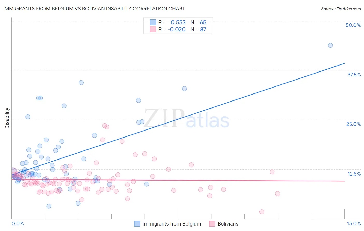 Immigrants from Belgium vs Bolivian Disability