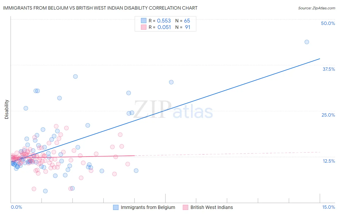 Immigrants from Belgium vs British West Indian Disability