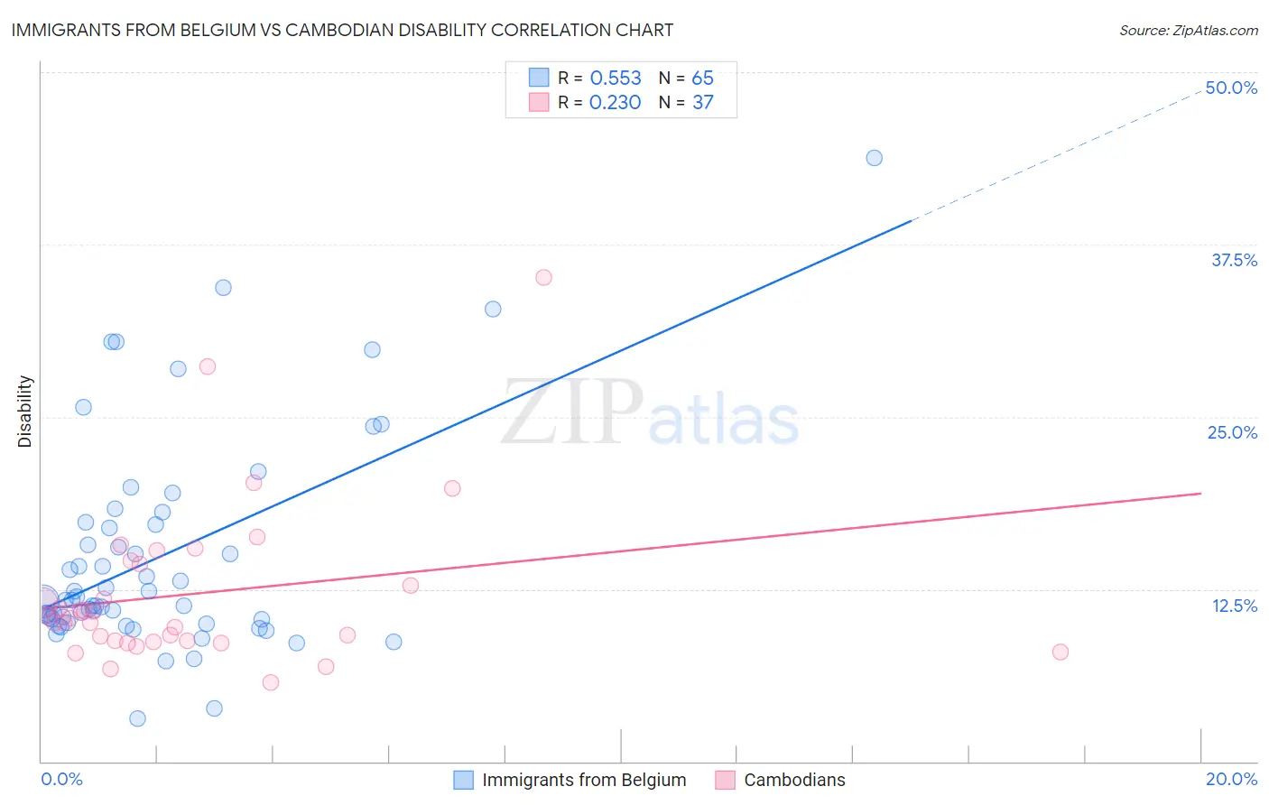 Immigrants from Belgium vs Cambodian Disability