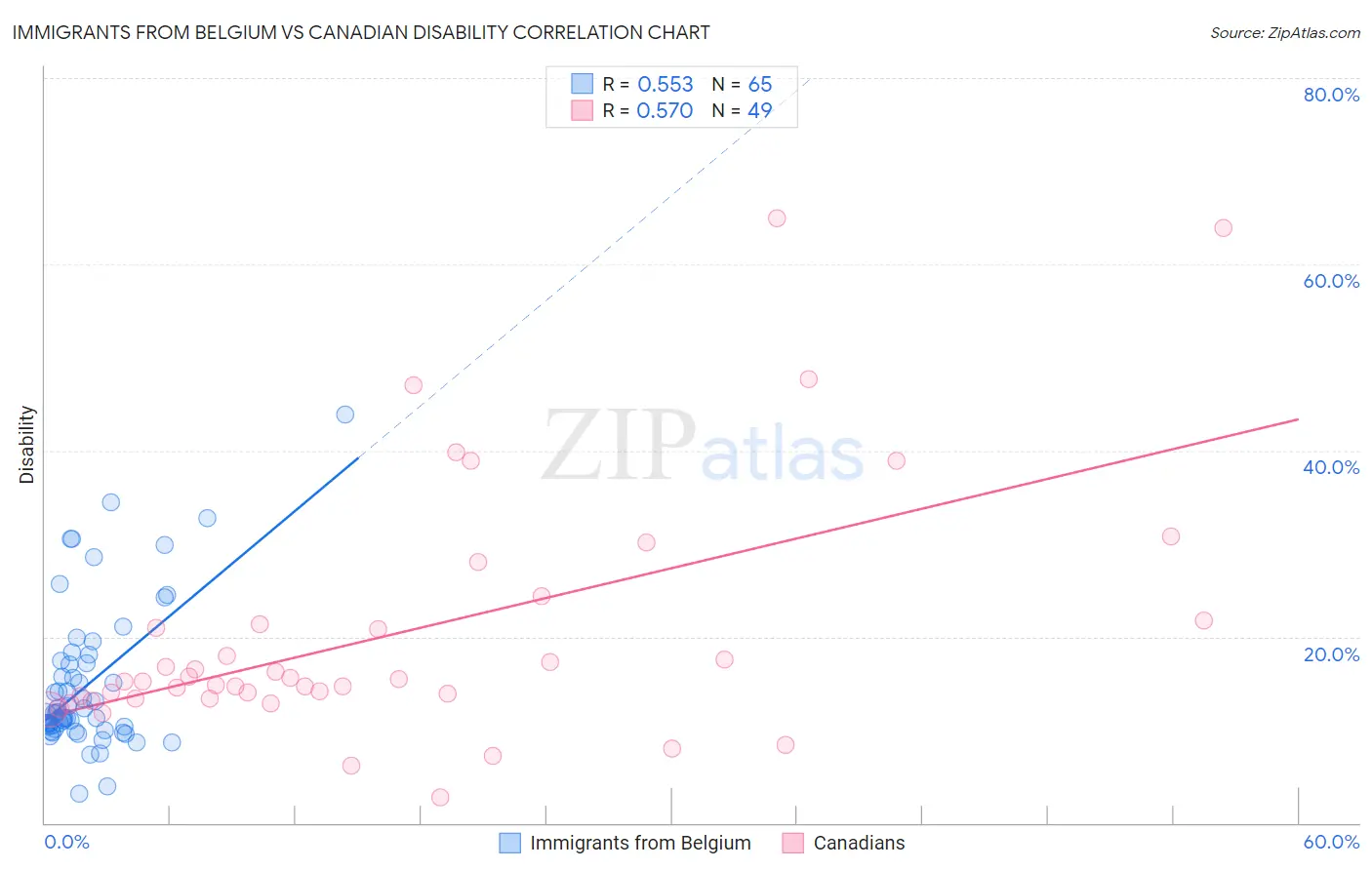Immigrants from Belgium vs Canadian Disability